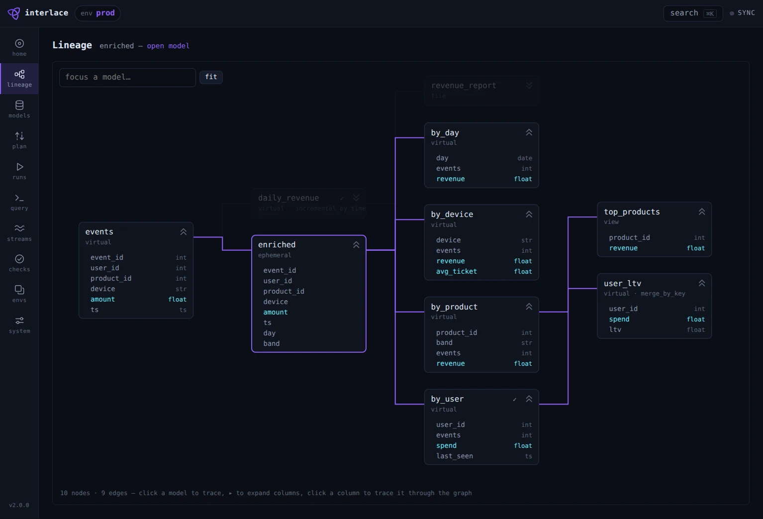 The Interlace web UI lineage canvas, with every model expanded to its columns and one column traced through the pipeline